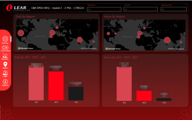 Lear Corporation KPI Dashboard
